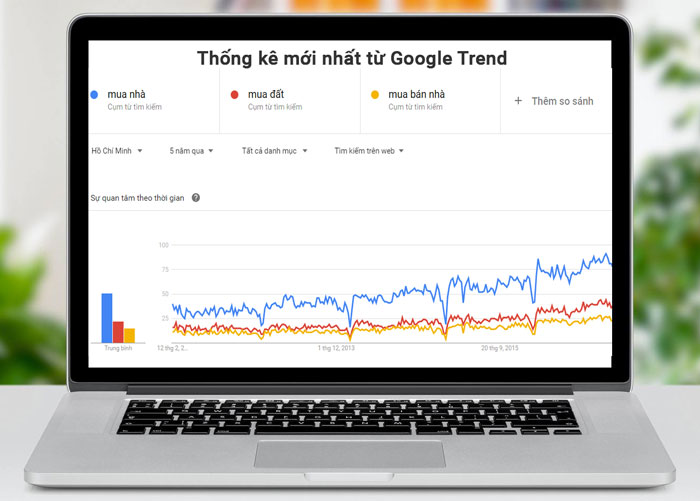 xu hướng tìm kiếm quảng cáo online bất động sản trên google trend