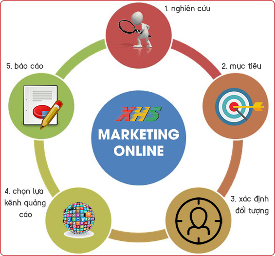 quy trình tư vấn quảng cáo marketing online